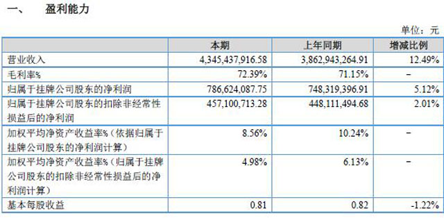 A(qing)ȥ7.87|L(zhng)5.12%}@ռI(yng)82%