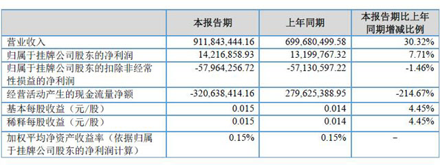 A(qing)һȃ1421.68fԪͬL7.71%